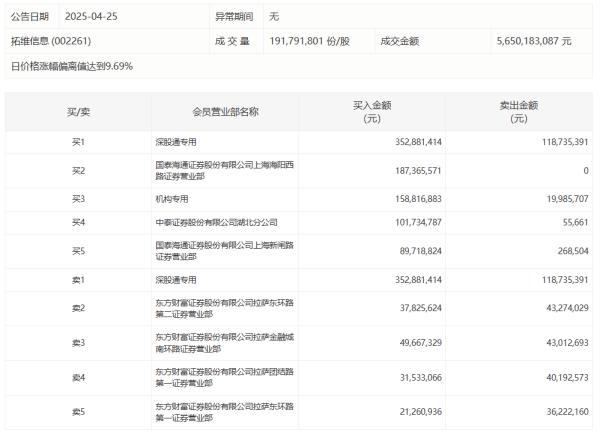 老品牌速配 奥普光电今日涨停，2家机构专用席位净买入1.03亿元